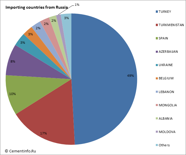 Importing countries from Russia